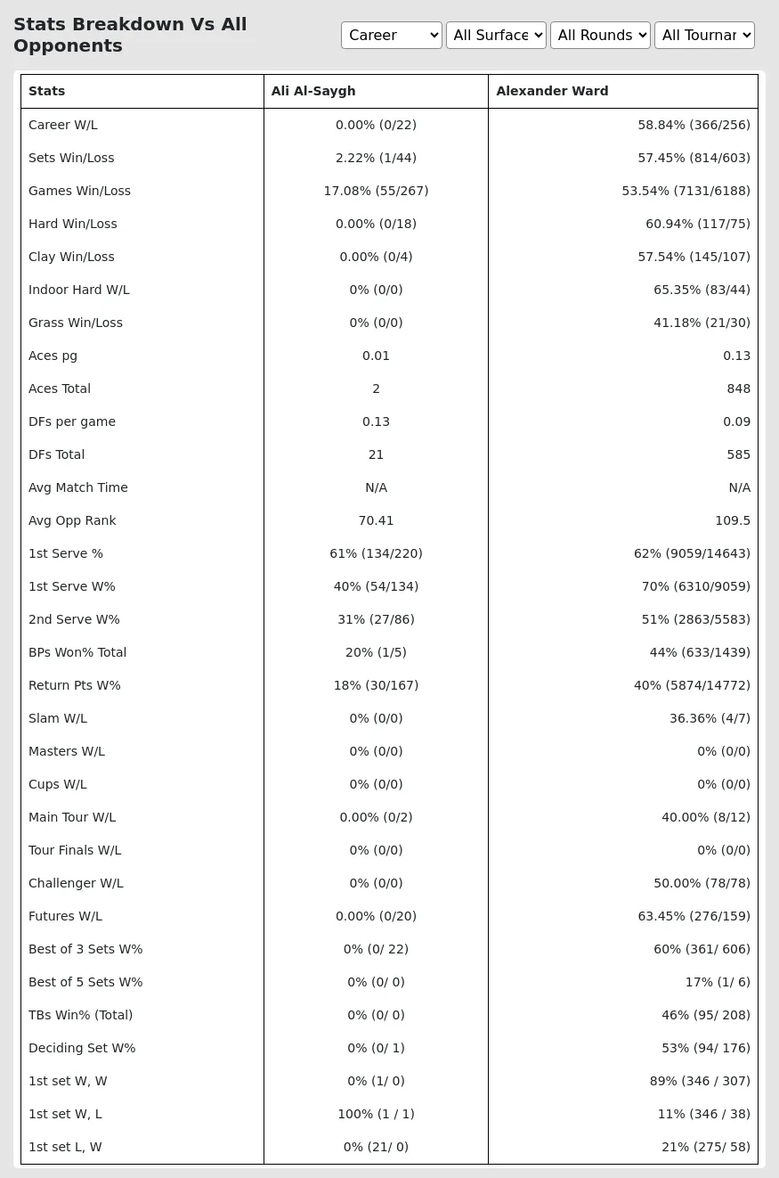 Alexander Ward Ali Al-Saygh Prediction Stats 