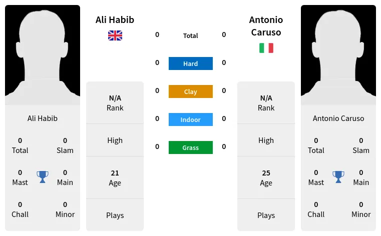 Ali Habib vs Antonio CarusoPrediction Head to Head Odds Pick