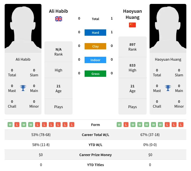 Huang Habib H2h Summary Stats 29th March 2024