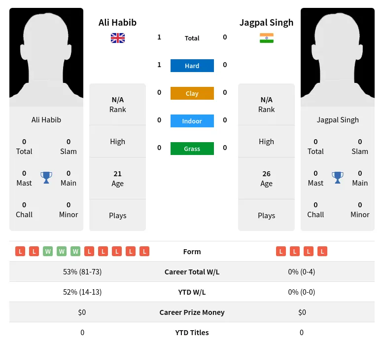 Habib Singh H2h Summary Stats 24th April 2024