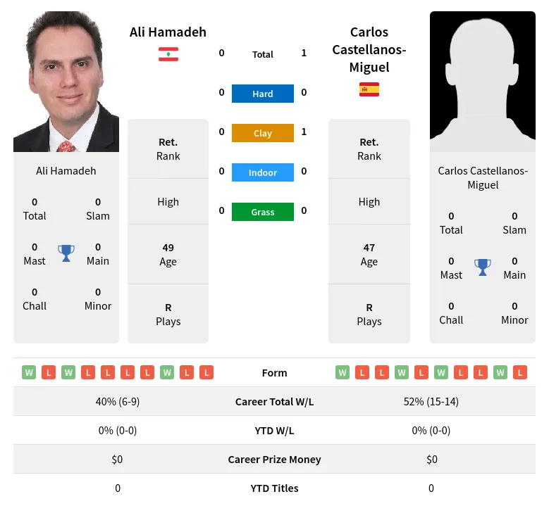 Castellanos-Miguel Hamadeh H2h Summary Stats 4th July 2024