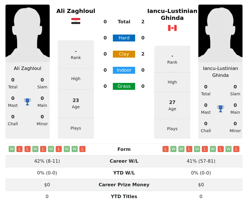 Ghinda Zaghloul H2h Summary Stats 29th March 2024