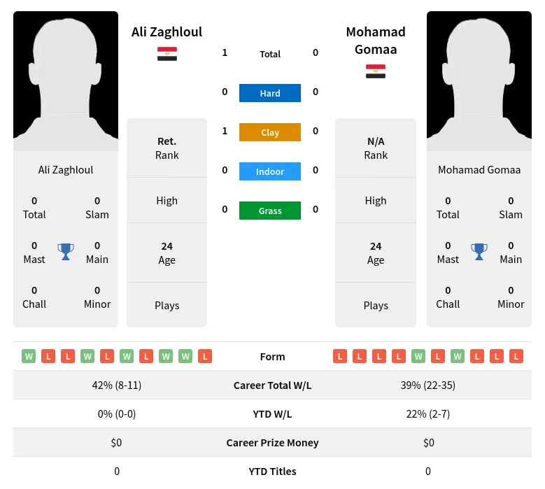 Zaghloul Gomaa H2h Summary Stats 19th April 2024