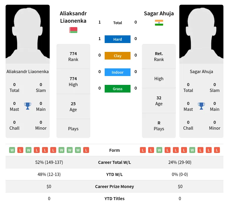 Liaonenka Ahuja H2h Summary Stats 19th April 2024