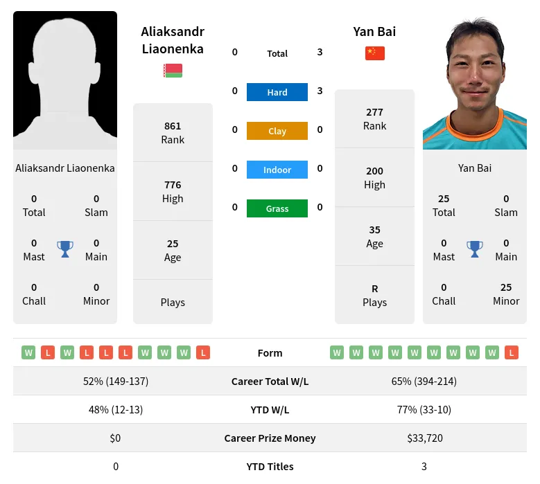 Liaonenka Bai H2h Summary Stats 19th April 2024