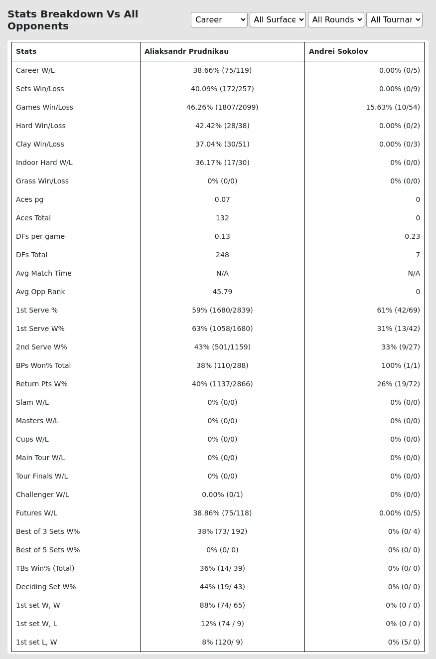 Aliaksandr Prudnikau Andrei Sokolov Prediction Stats 