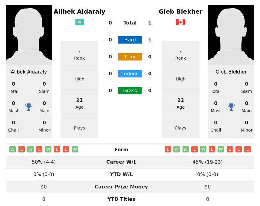 Blekher Aidaraly H2h Summary Stats 20th April 2024