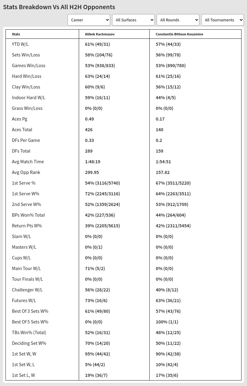 Constantin Bittoun Kouzmine Alibek Kachmazov Prediction Stats 