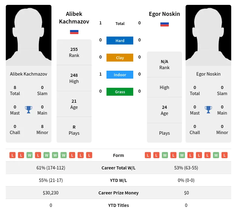 Noskin Kachmazov H2h Summary Stats 19th April 2024