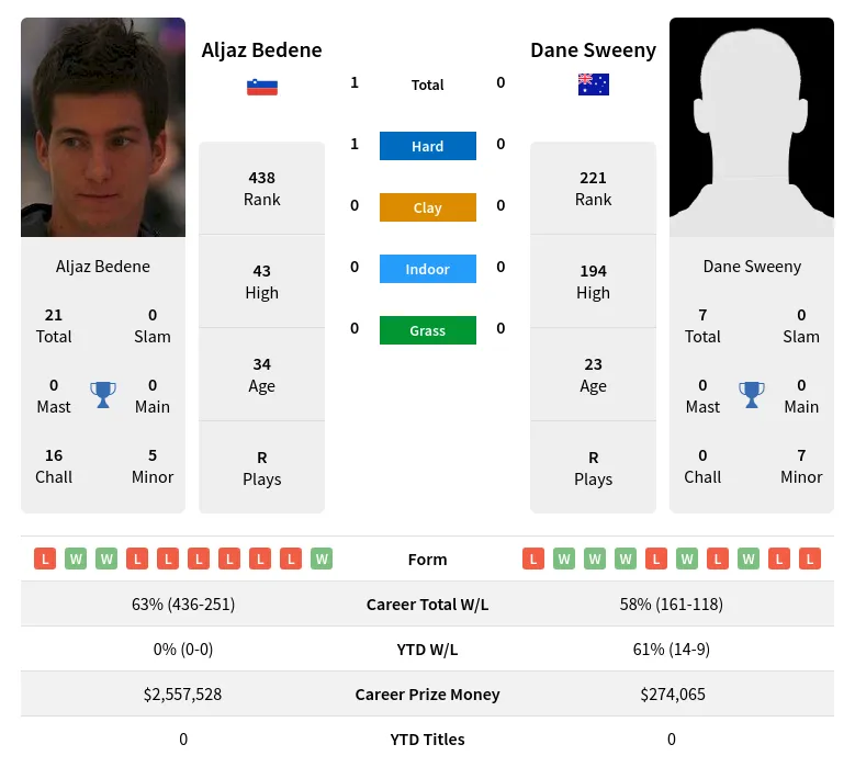 Sweeny Bedene H2h Summary Stats 29th March 2024