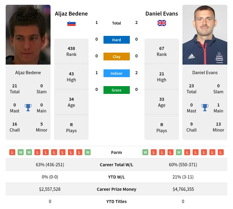 Evans Bedene H2h Summary Stats 8th May 2024