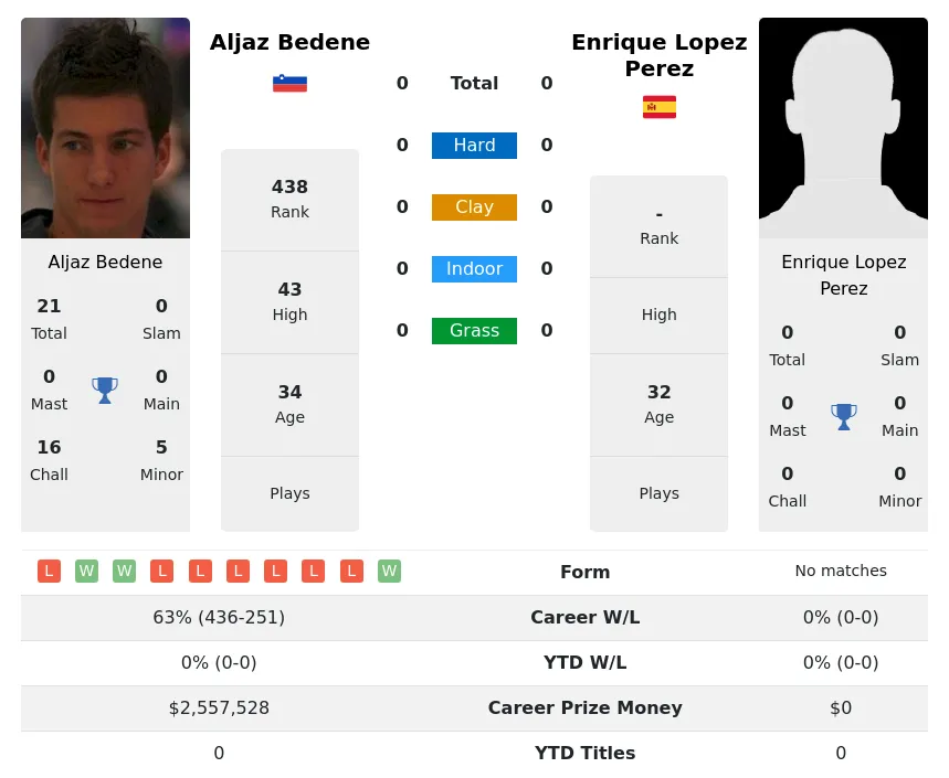 Bedene Lopez-Perez H2h Summary Stats 11th June 2024