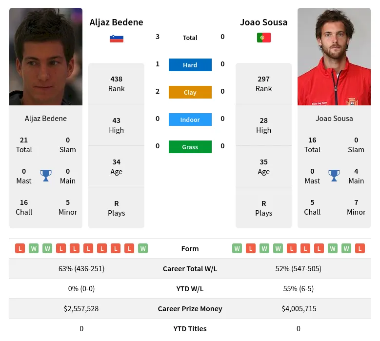 Bedene Sousa H2h Summary Stats 29th March 2024