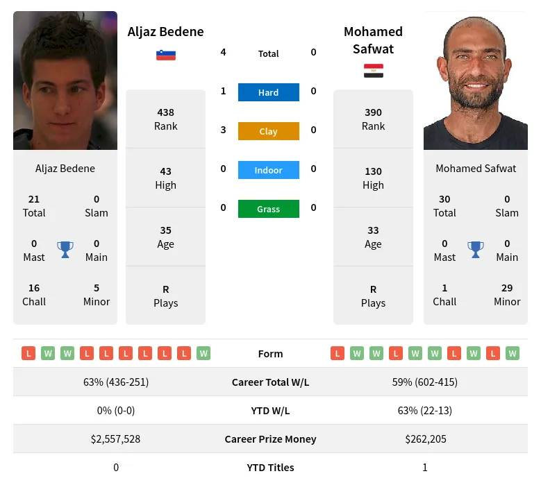 Bedene Safwat H2h Summary Stats 19th April 2024