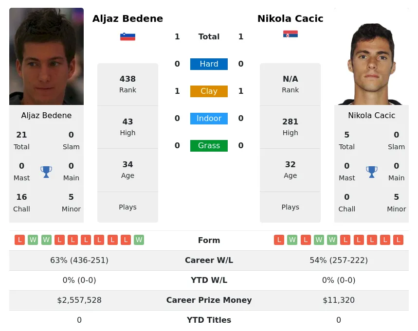 Cacic Bedene H2h Summary Stats 25th April 2024