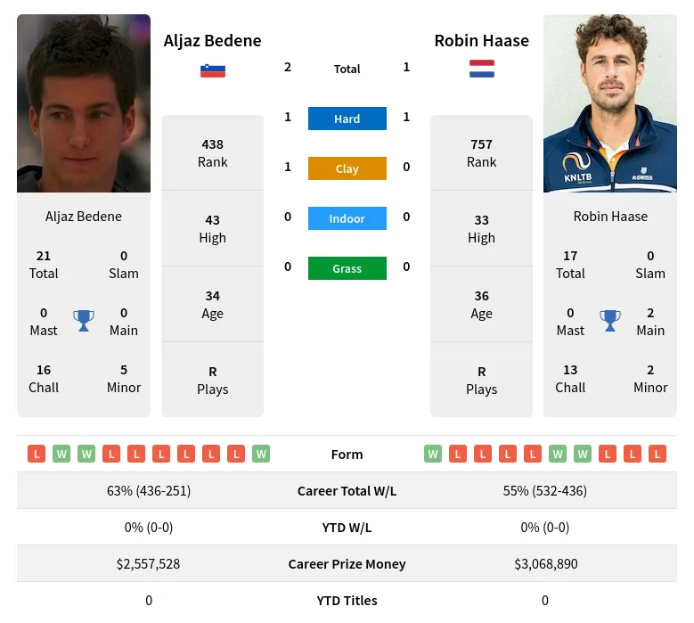 Bedene Haase H2h Summary Stats 20th April 2024