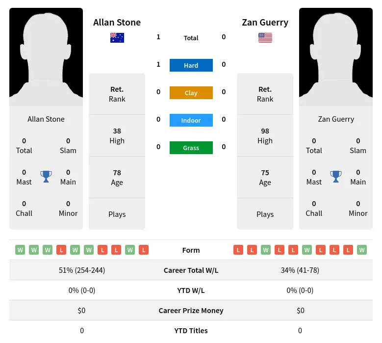 Stone Guerry H2h Summary Stats 5th July 2024