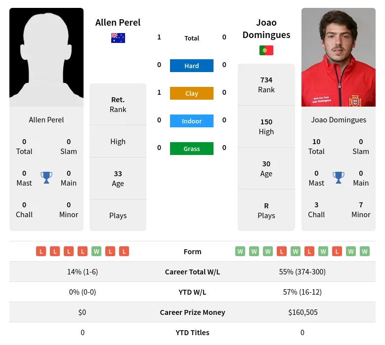 Perel Domingues H2h Summary Stats 26th June 2024