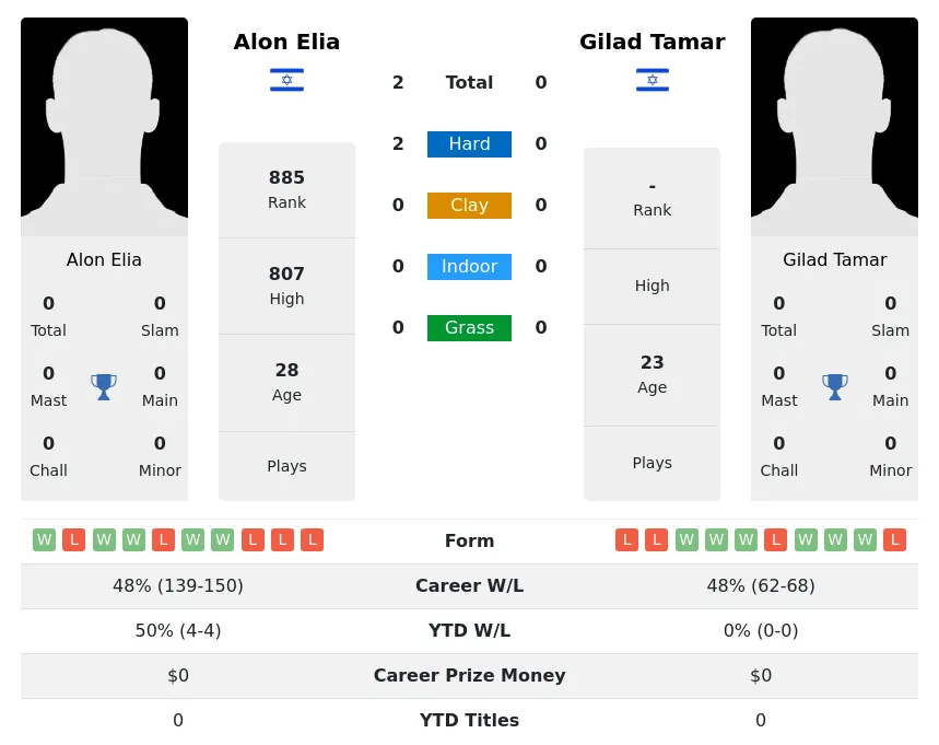 Tamar Elia H2h Summary Stats 23rd April 2024