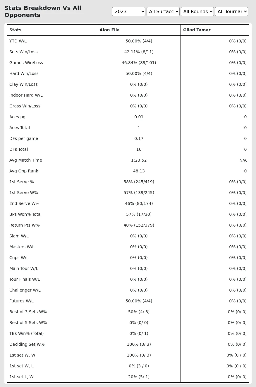 Alon Elia Gilad Tamar Prediction Stats 