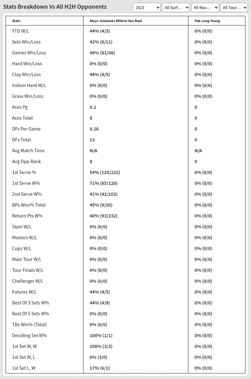 Aloys Johannes Willem Van Baal Pak Long Yeung Prediction Stats 