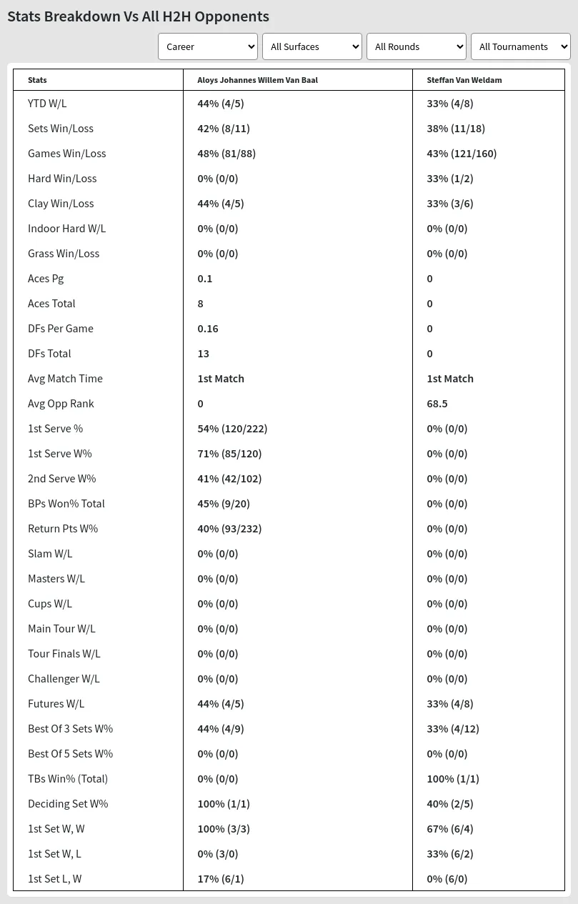 Aloys Johannes Willem Van Baal Steffan Van Weldam Prediction Stats 