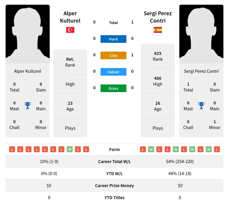 Contri Kulturel H2h Summary Stats 18th April 2024