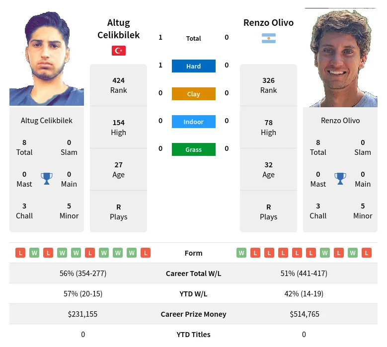 Celikbilek Olivo H2h Summary Stats 24th April 2024