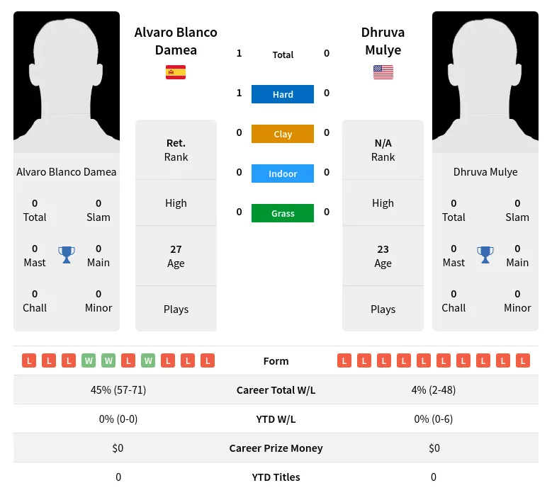 Damea Mulye H2h Summary Stats 24th April 2024