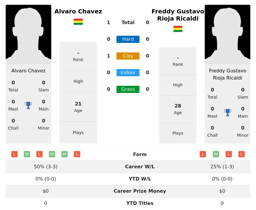 Chavez Ricaldi H2h Summary Stats 17th April 2024