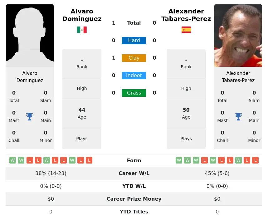 Dominguez Tabares-Perez H2h Summary Stats 30th June 2024