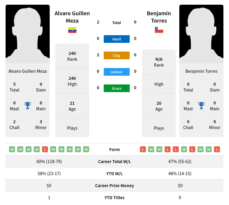 Meza Torres H2h Summary Stats 28th June 2024