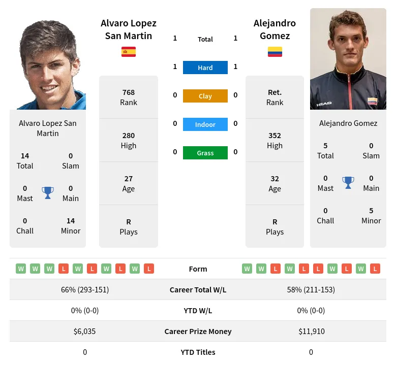 Martin Gomez H2h Summary Stats 23rd April 2024