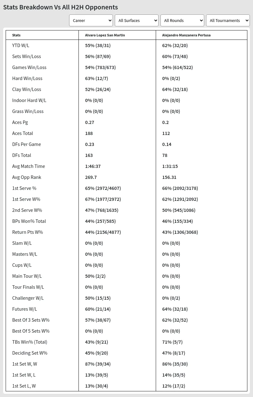 Alvaro Lopez San Martin Alejandro Manzanera Pertusa Prediction Stats 