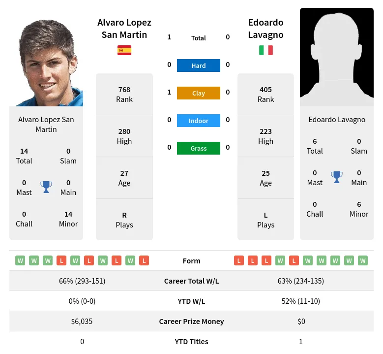 Martin Lavagno H2h Summary Stats 19th April 2024