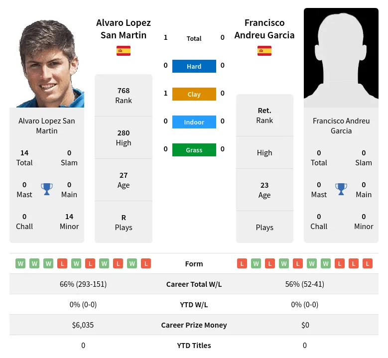 Martin Garcia H2h Summary Stats 23rd April 2024