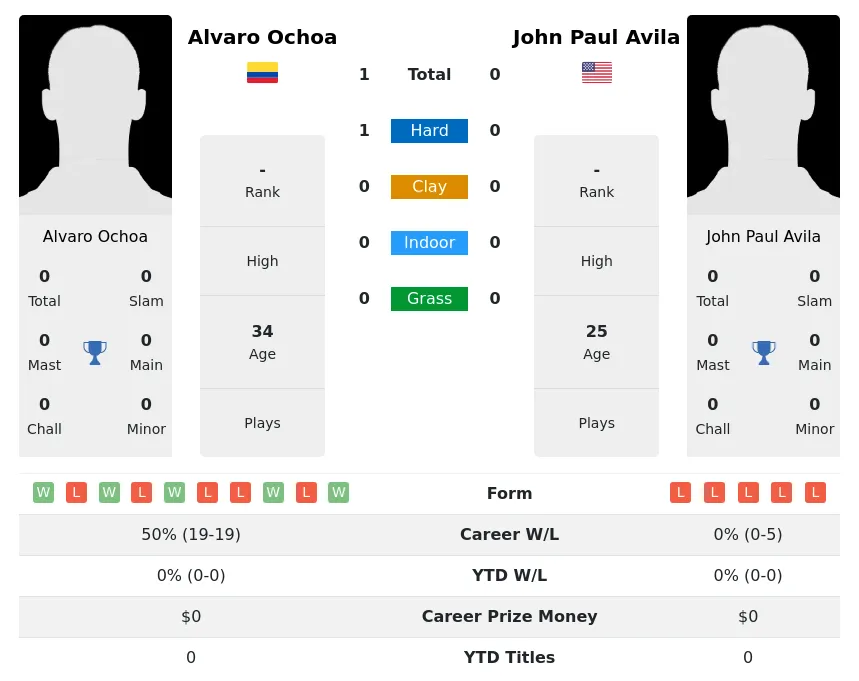 Ochoa Avila H2h Summary Stats 29th June 2024