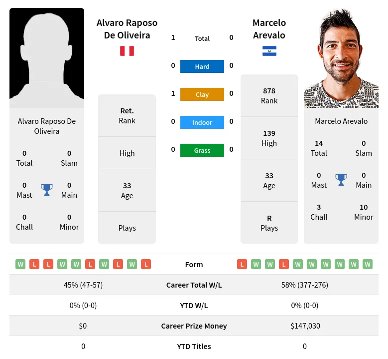 Oliveira Arevalo H2h Summary Stats 27th June 2024