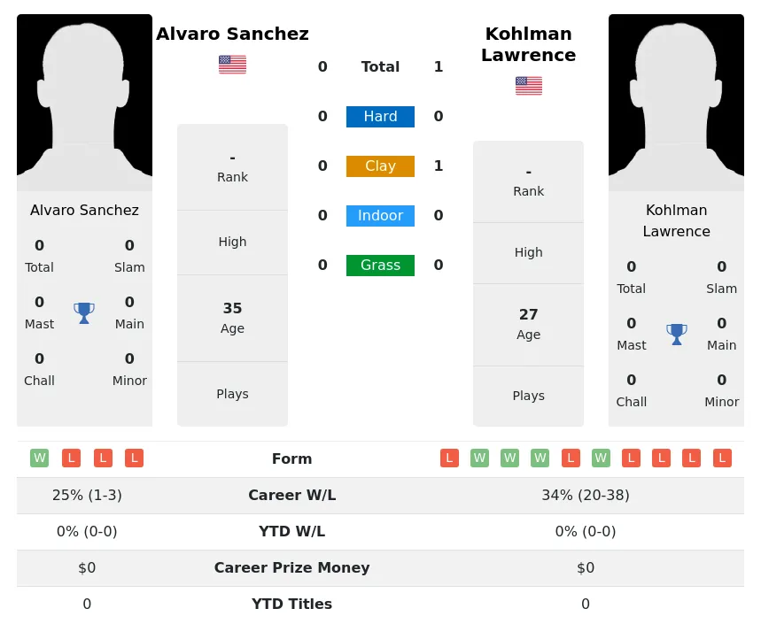Lawrence Sanchez H2h Summary Stats 27th June 2024