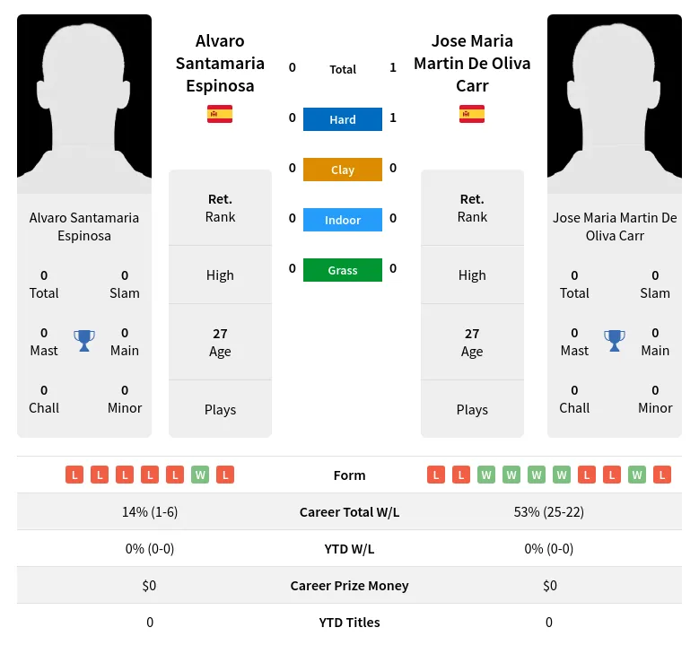 Carr Espinosa H2h Summary Stats 1st July 2024