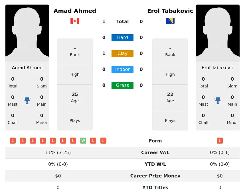 Ahmed Tabakovic H2h Summary Stats 23rd April 2024