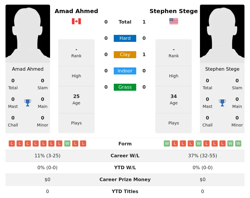 Stege Ahmed H2h Summary Stats 28th March 2024