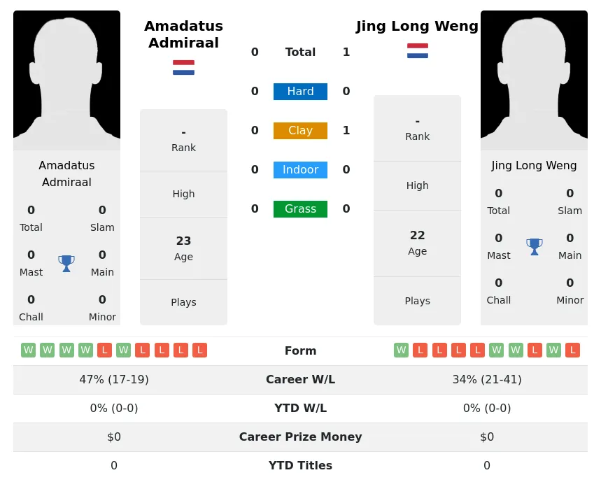 Weng Admiraal H2h Summary Stats 20th April 2024