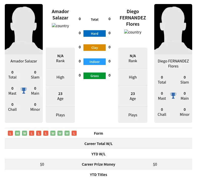 Salazar Flores H2h Summary Stats 19th April 2024