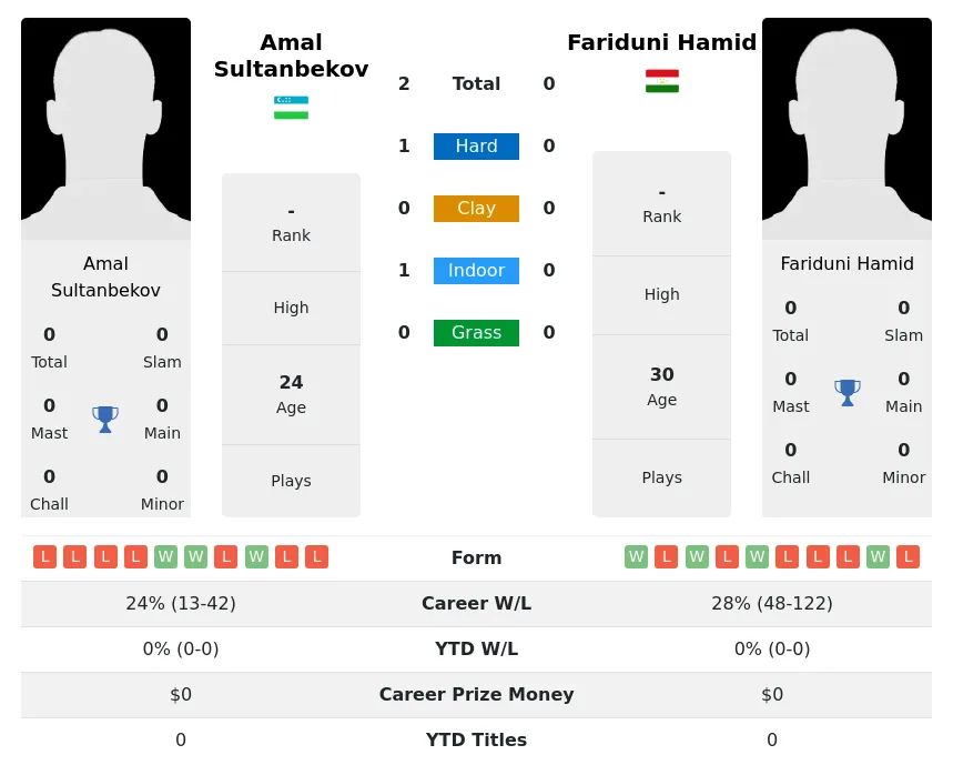 Sultanbekov Hamid H2h Summary Stats 18th April 2024