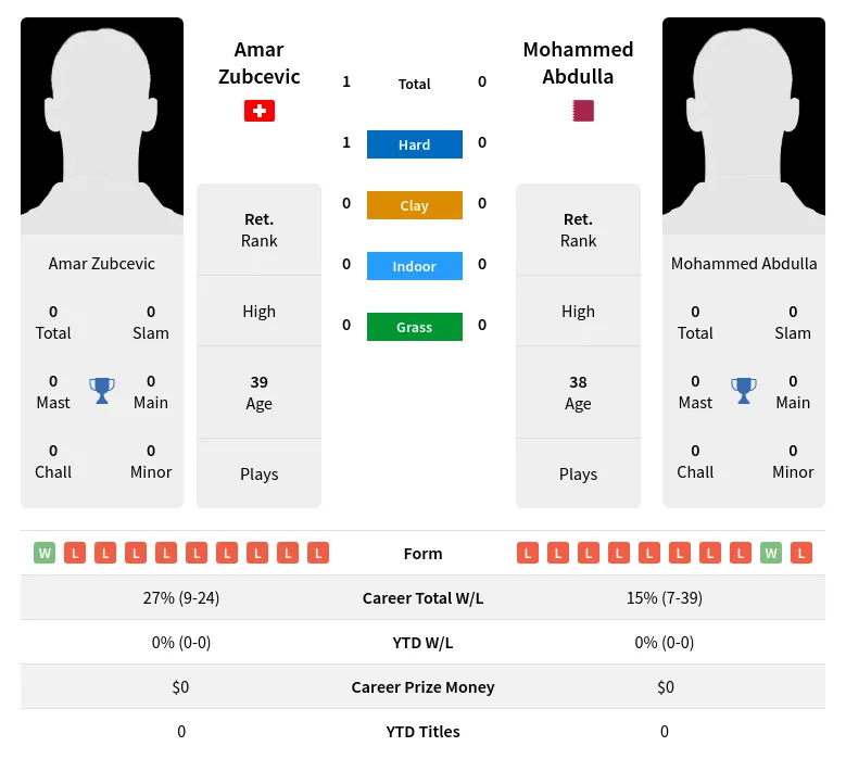 Zubcevic Abdulla H2h Summary Stats 29th March 2024