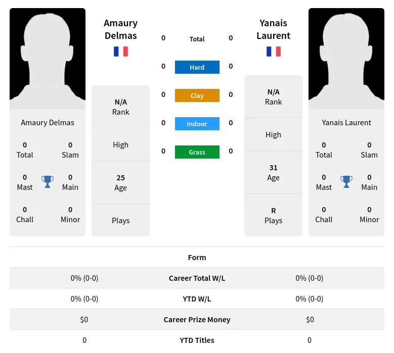 Delmas Laurent H2h Summary Stats 4th May 2024