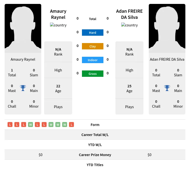 Raynel Silva H2h Summary Stats 19th April 2024