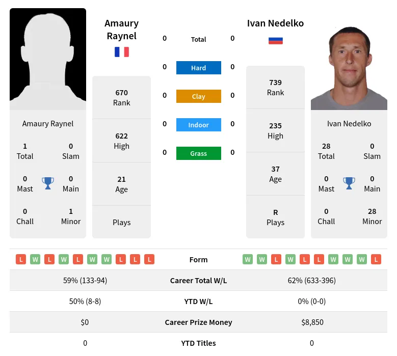 Raynel Nedelko H2h Summary Stats 17th April 2024