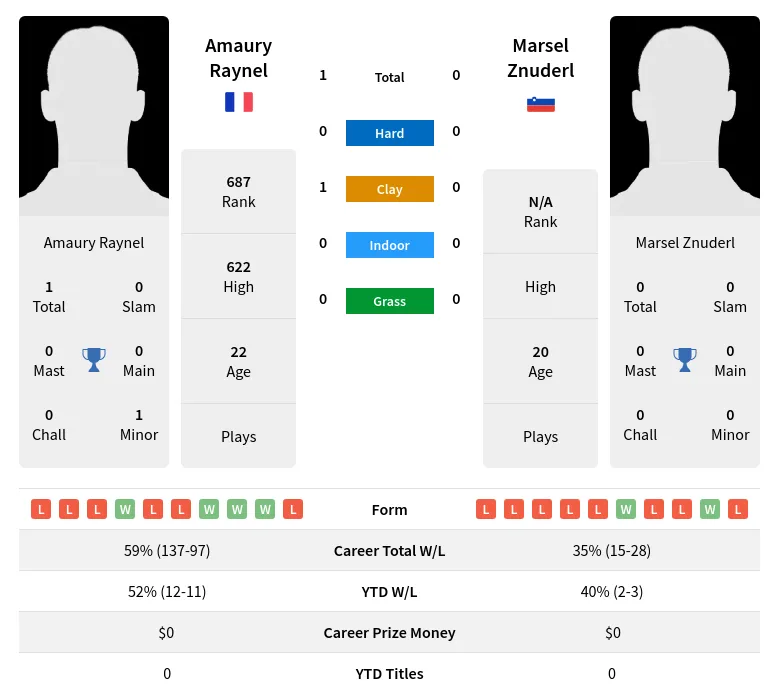 Raynel Znuderl H2h Summary Stats 24th April 2024